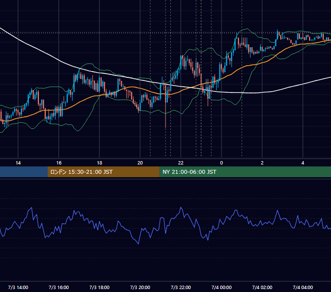 2019年7月3日（水） USD/JPY 5分足チャート