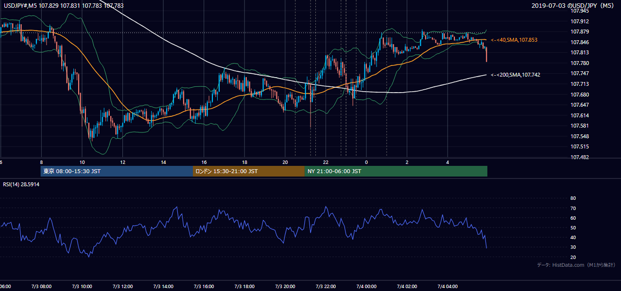 2019-07-03(水) USD/JPY 5分足チャート