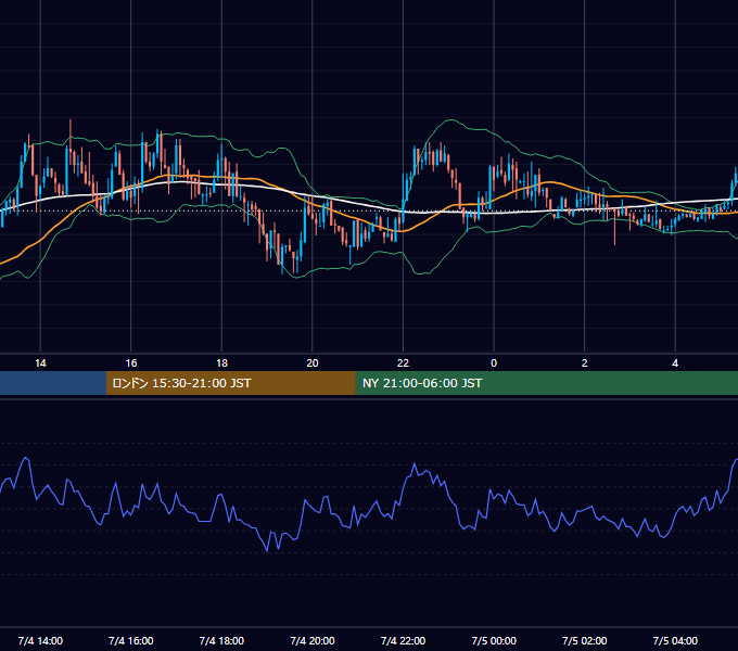 2019年7月4日（木） USD/JPY 5分足チャート