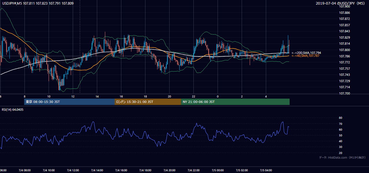 2019-07-04(木) USD/JPY 5分足チャート
