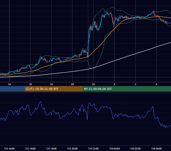 2019年7月5日（金） USD/JPY 5分足チャート