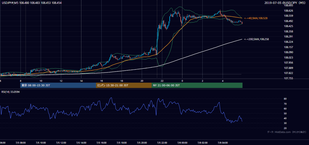 2019-07-05(金) USD/JPY 5分足チャート