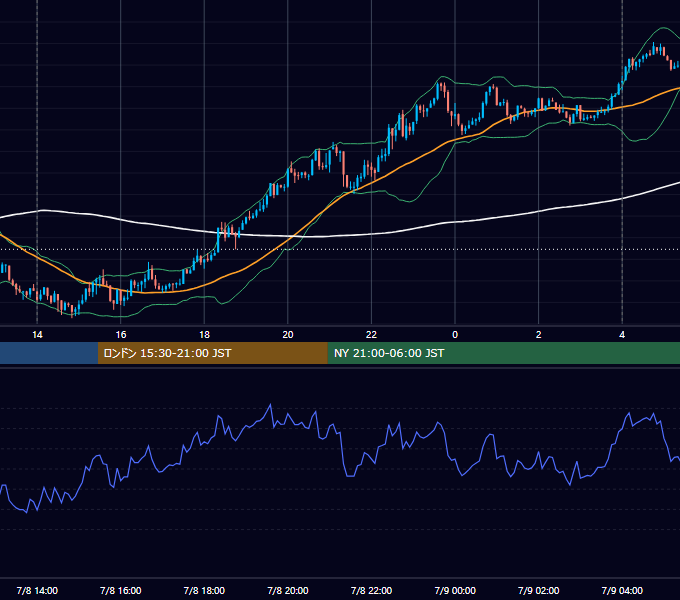 2019年7月8日（月） USD/JPY 5分足チャート