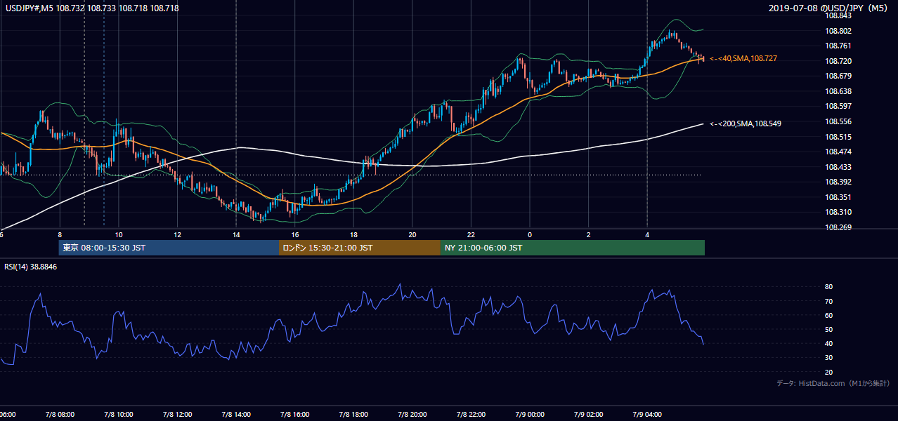 2019年7月8日(月) USD/JPY 5分足チャート