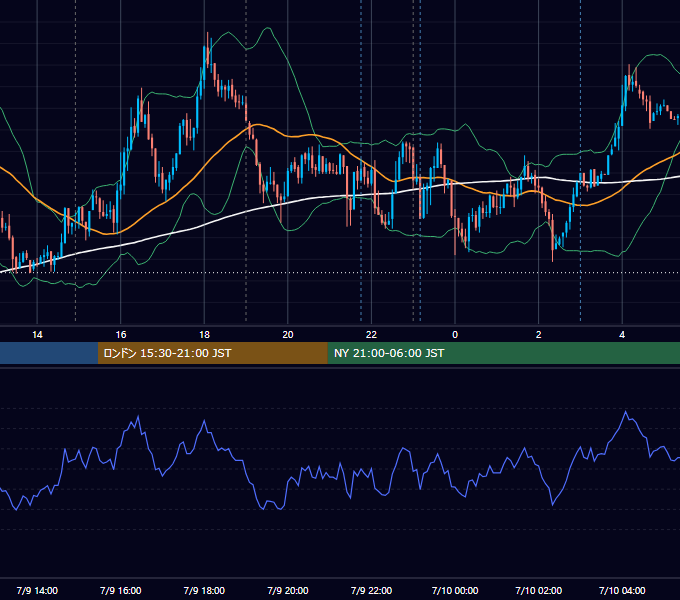2019年7月9日（火） USD/JPY 5分足チャート