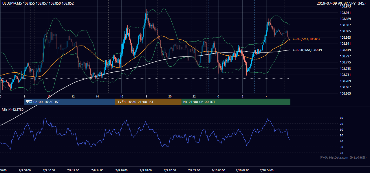 2019-07-09(火) USD/JPY 5分足チャート
