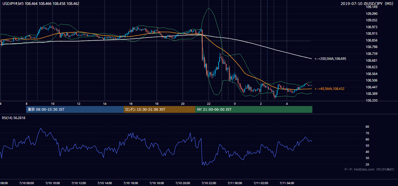 2019-07-10(水) USD/JPY 5分足チャート