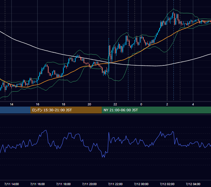 2019年7月11日（木） USD/JPY 5分足チャート