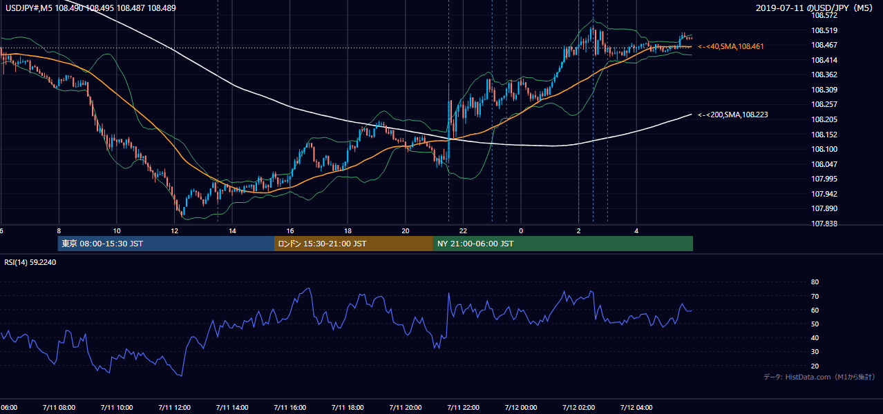 2019年7月11日(木) USD/JPY 5分足チャート