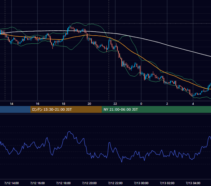 2019年7月12日（金） USD/JPY 5分足チャート