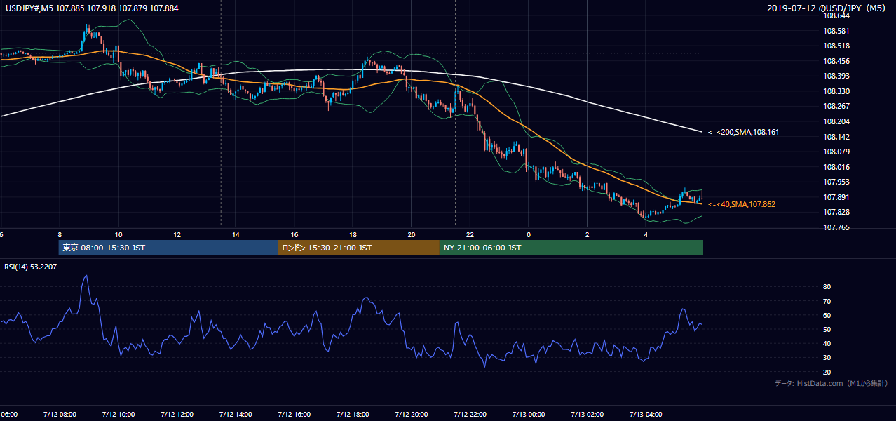 2019-07-12(金) USD/JPY 5分足チャート