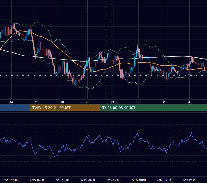 2019年7月15日（月） USD/JPY 5分足チャート
