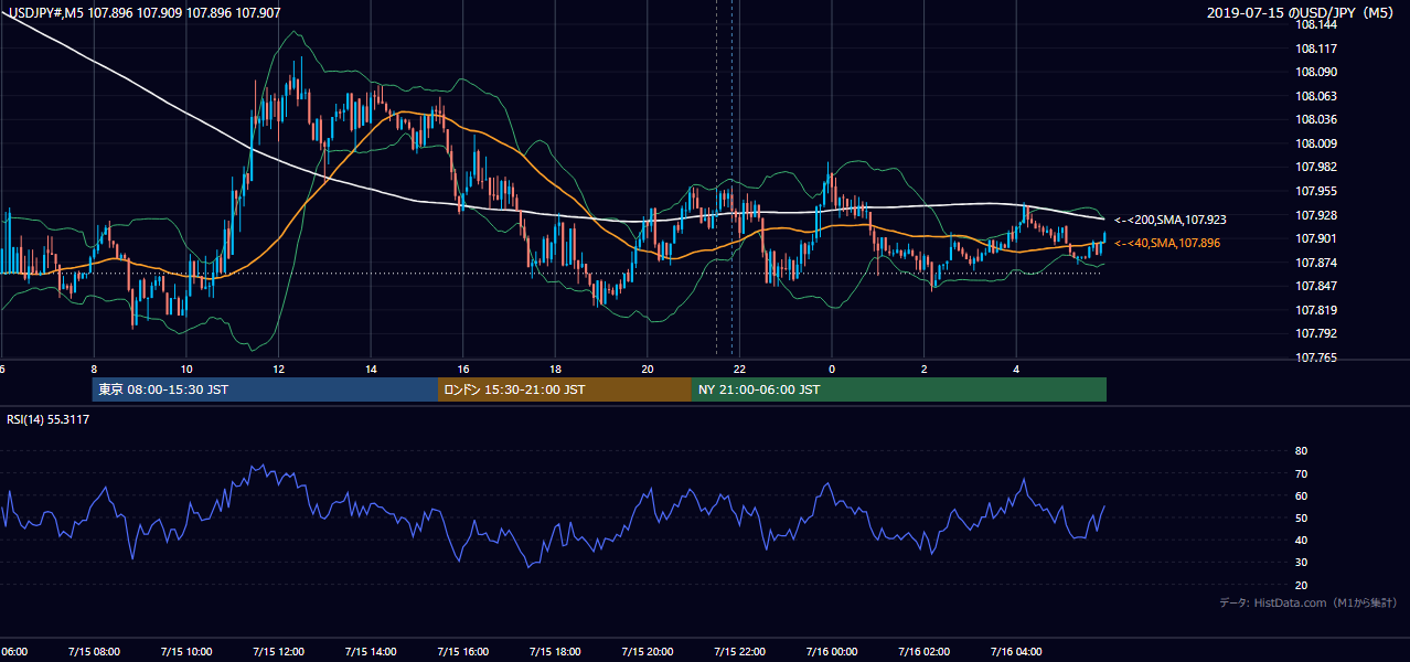 2019年7月15日（月） USD/JPY 5分足チャート