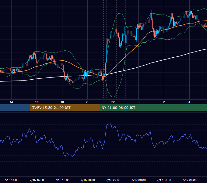 2019年7月16日（火） USD/JPY 5分足チャート