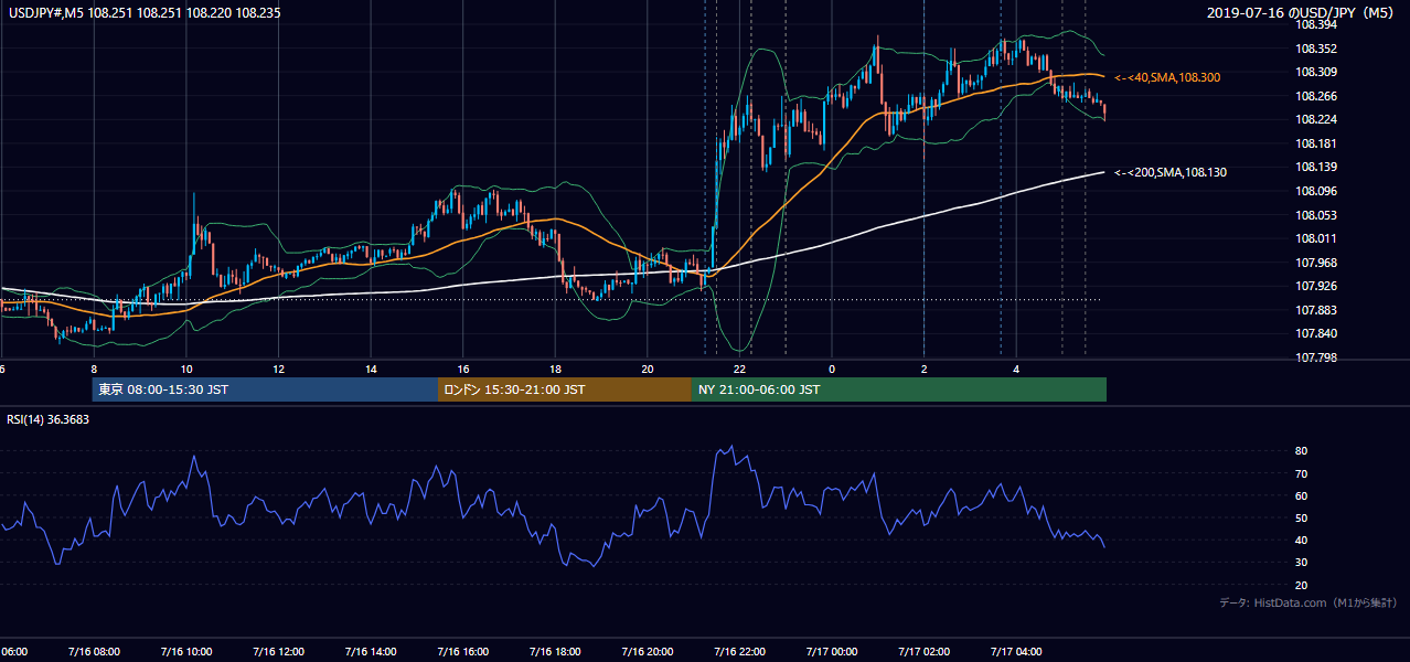 2019-07-16(火) USD/JPY 5分足チャート