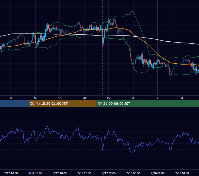 2019年7月17日（水） USD/JPY 5分足チャート