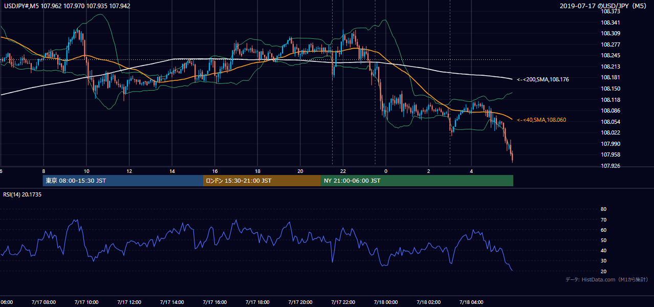 2019-07-17(水) USD/JPY 5分足チャート