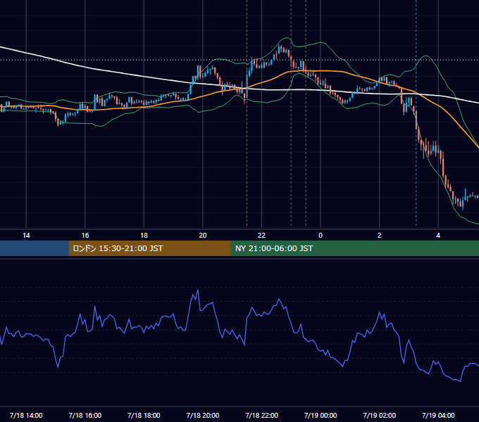 2019年7月18日（木） USD/JPY 5分足チャート