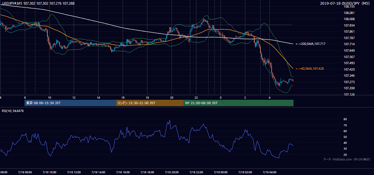 2019年7月18日(木) USD/JPY 5分足チャート