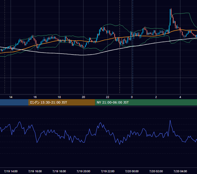 2019年7月19日（金） USD/JPY 5分足チャート