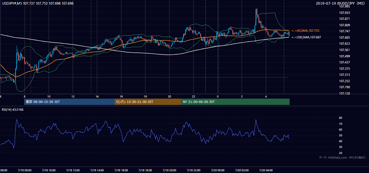 2019年7月19日（金） USD/JPY 5分足チャート