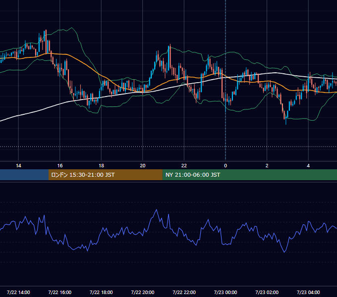 2019年7月22日（月） USD/JPY 5分足チャート
