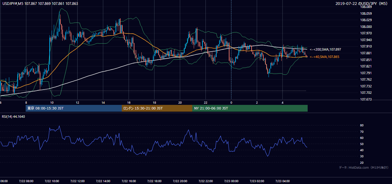 2019-07-22(月) USD/JPY 5分足チャート
