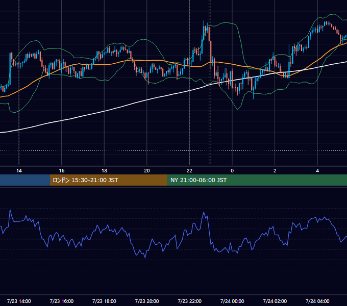 2019年7月23日（火） USD/JPY 5分足チャート