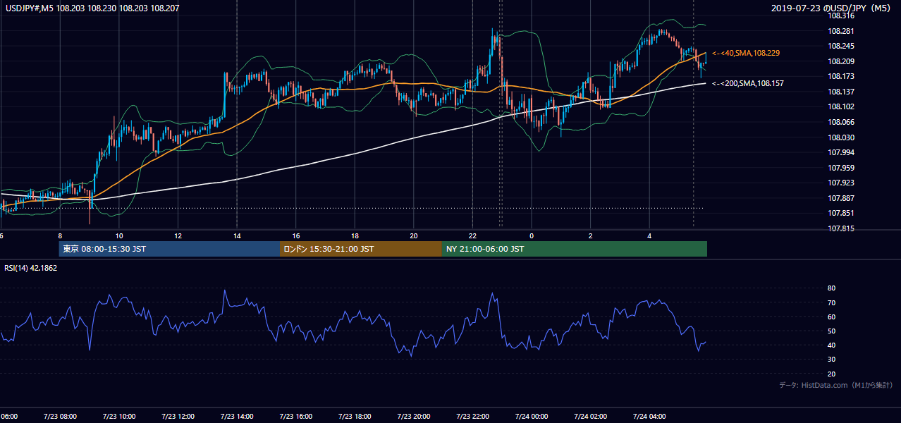2019-07-23(火) USD/JPY 5分足チャート