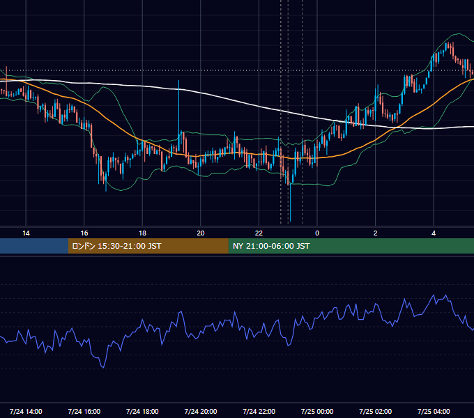 2019年7月24日（水） USD/JPY 5分足チャート