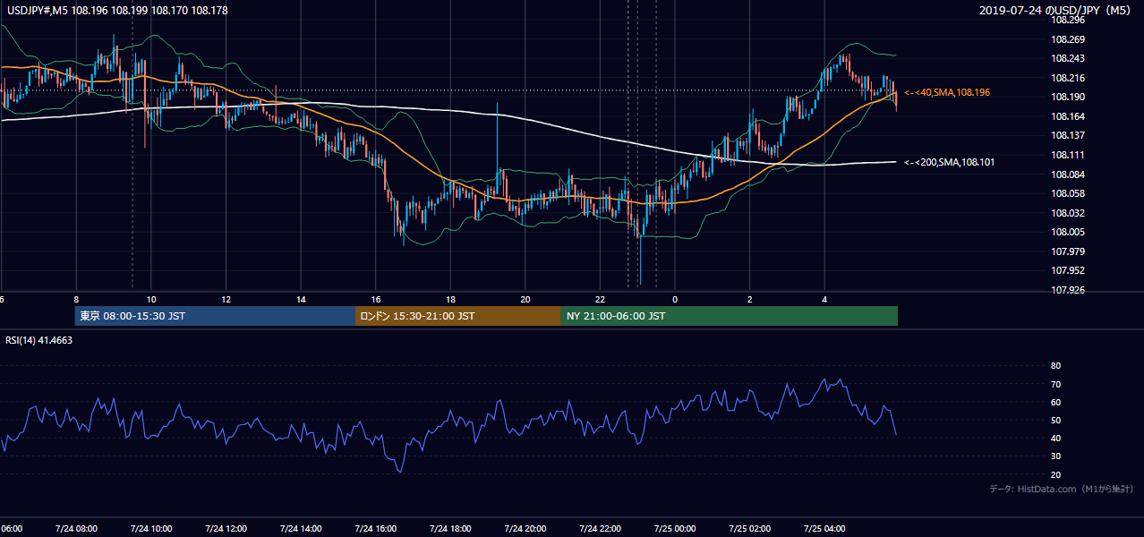 2019-07-24(水) USD/JPY 5分足チャート