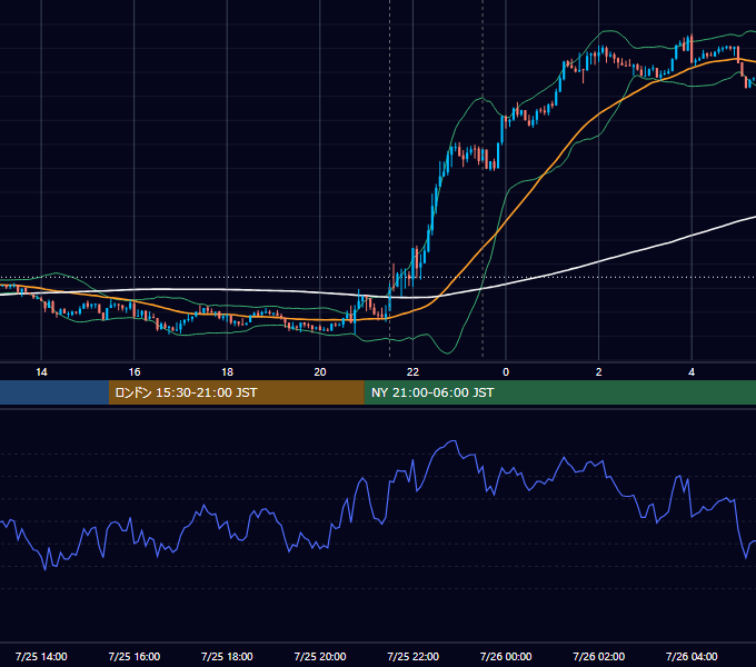 2019年7月25日（木） USD/JPY 5分足チャート
