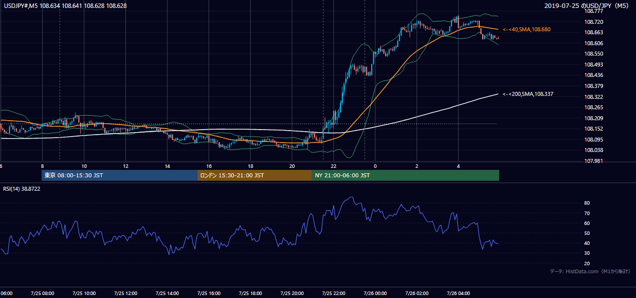 2019-07-25(木) USD/JPY 5分足チャート