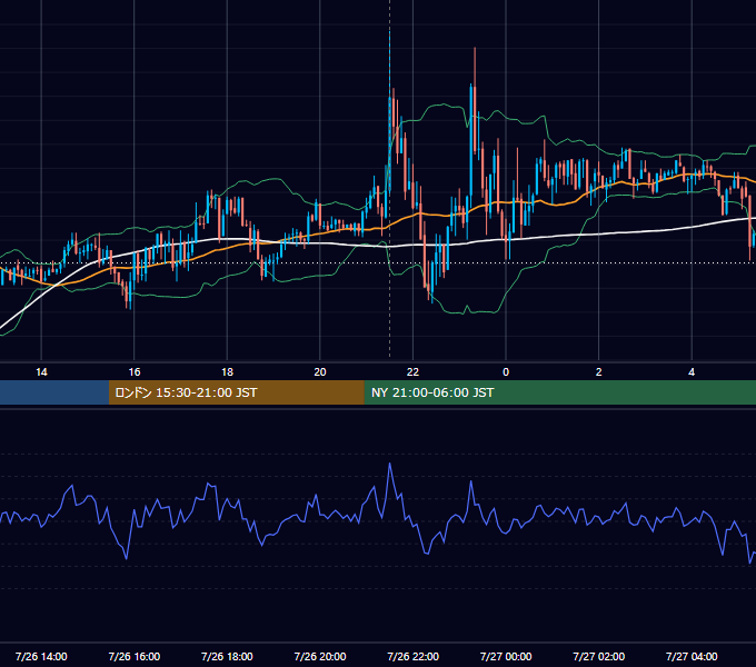 2019年7月26日（金） USD/JPY 5分足チャート