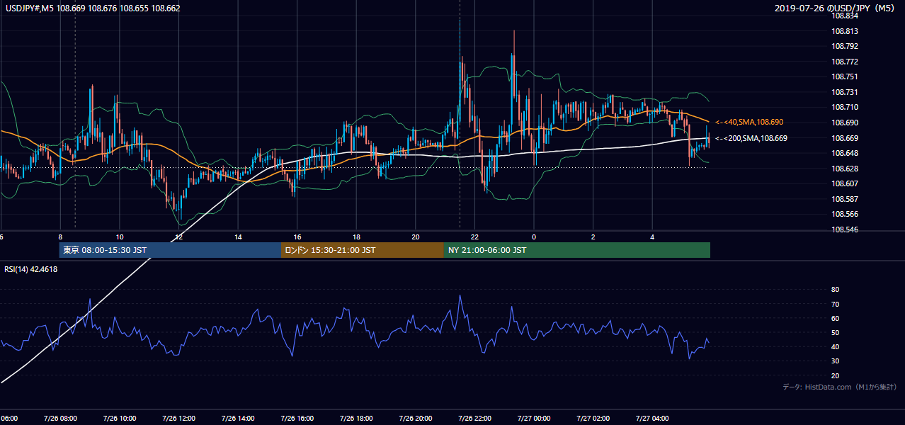 2019-07-26(金) USD/JPY 5分足チャート