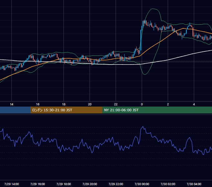 2019年7月29日（月） USD/JPY 5分足チャート