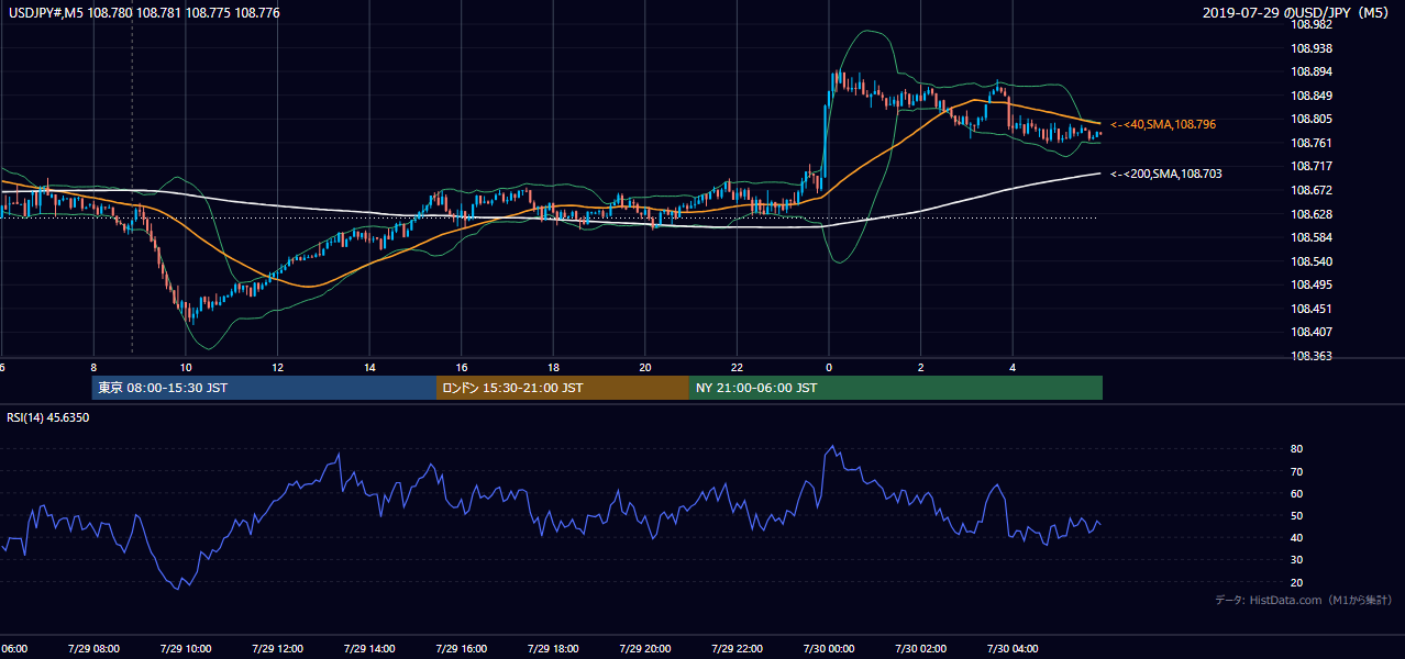 2019-07-29（月） USD/JPY 5分足チャート