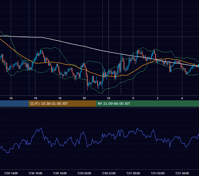 2019年7月30日（火） USD/JPY 5分足チャート