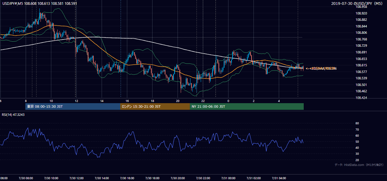 2019-07-30（火） USD/JPY 5分足チャート