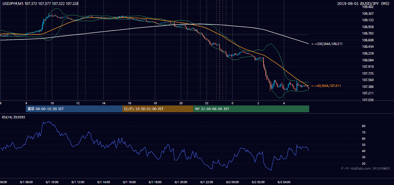 2019-08-01（木） USD/JPY 5分足チャート