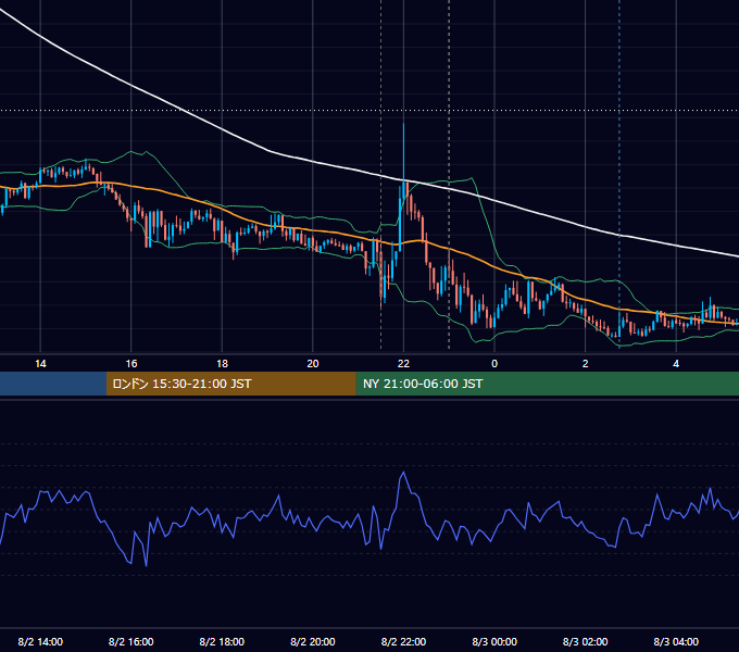 2019年8月2日（金） USD/JPY 5分足チャート