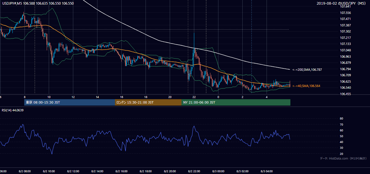 2019-08-02（金） USD/JPY 5分足チャート