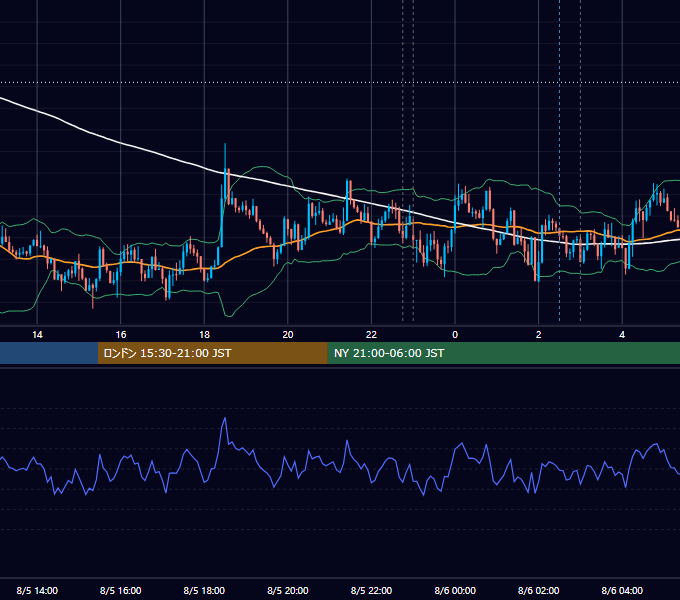 2019年8月5日（月） USD/JPY 5分足チャート