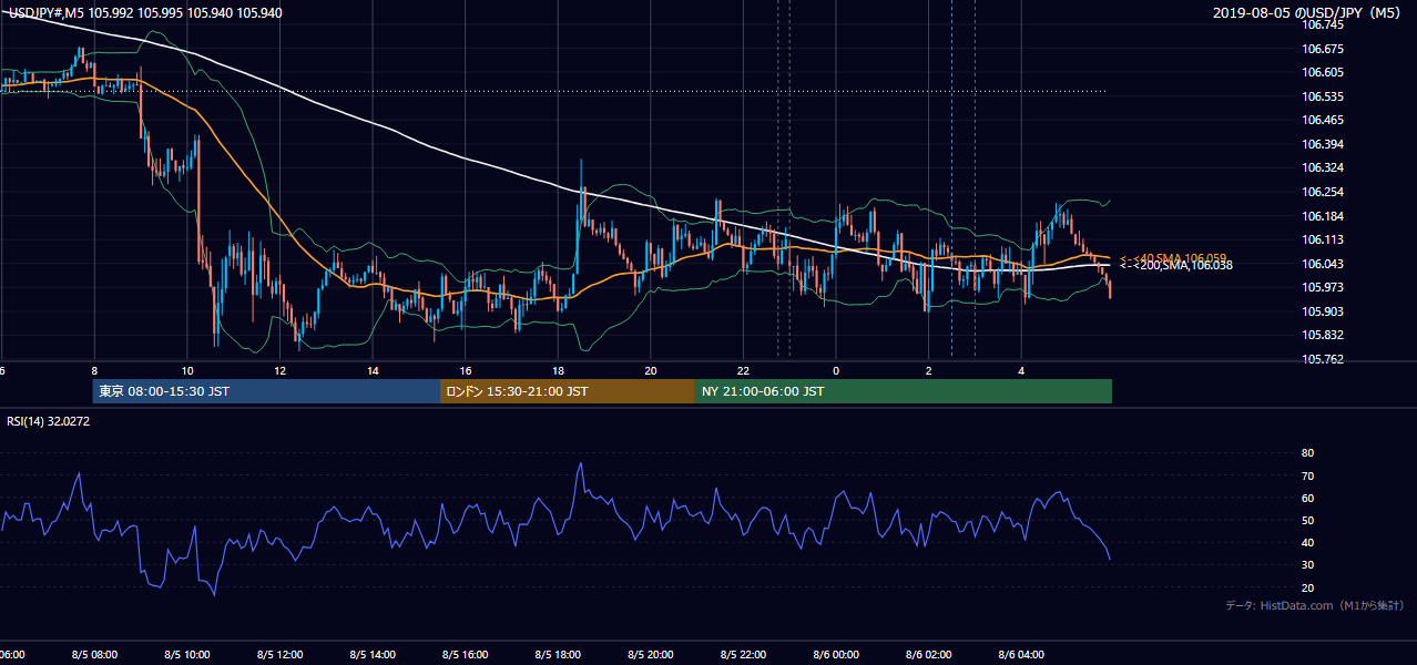 2019-08-05(月) USD/JPY 5分足チャート