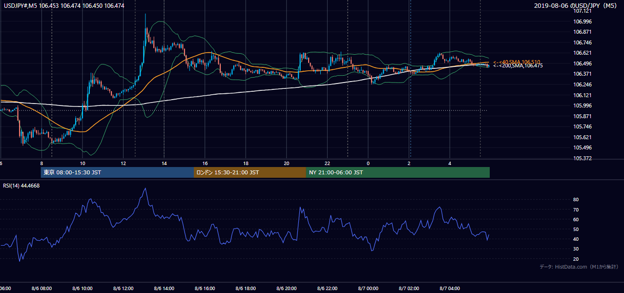 2019-08-06(火) USD/JPY 5分足チャート