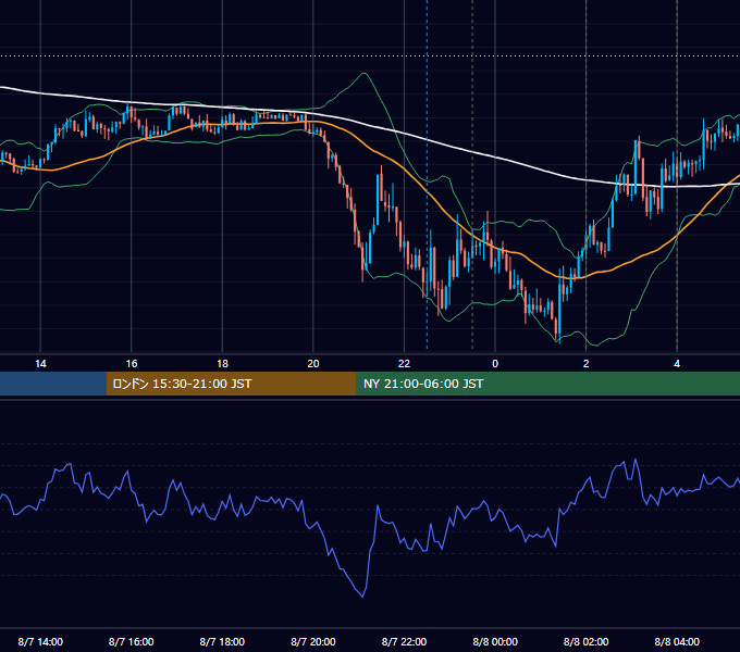 2019年8月7日（水） USD/JPY 5分足チャート