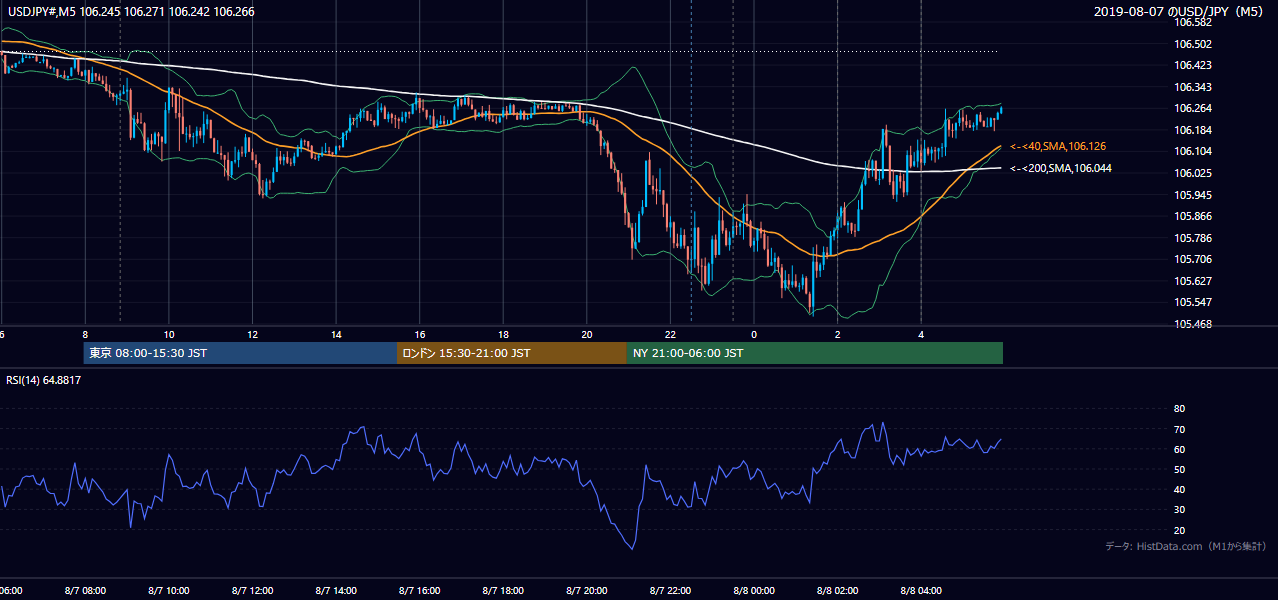2019-08-07(水) USD/JPY 5分足チャート