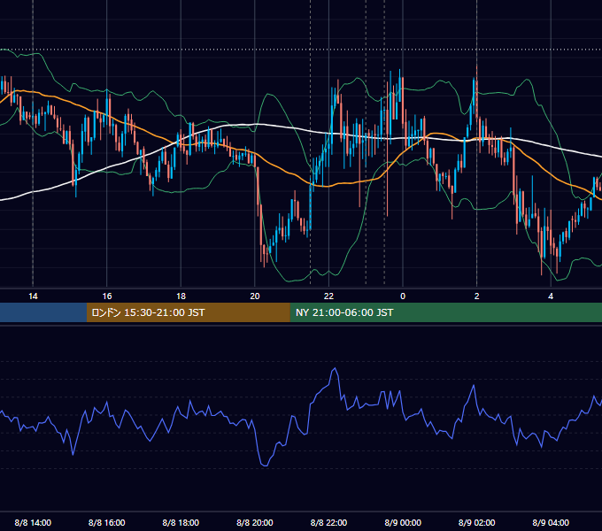 2019年8月8日（木） USD/JPY 5分足チャート