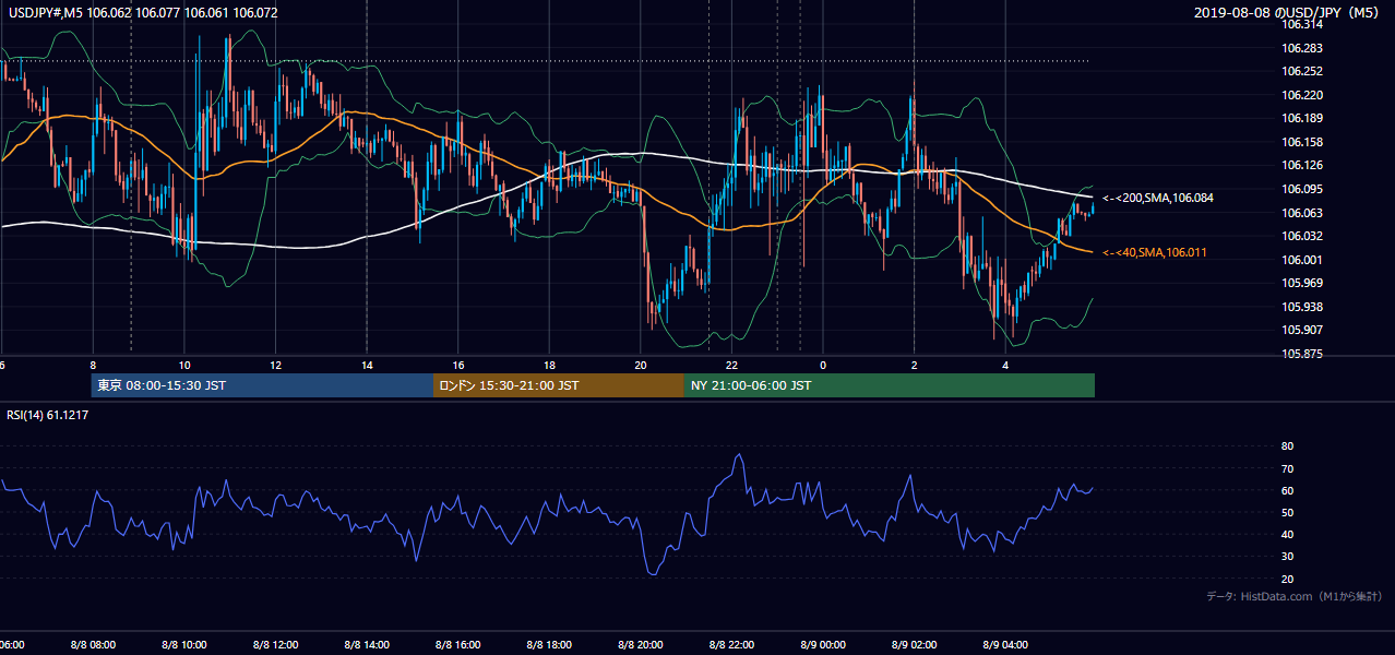 2019-08-08(木) USD/JPY 5分足チャート