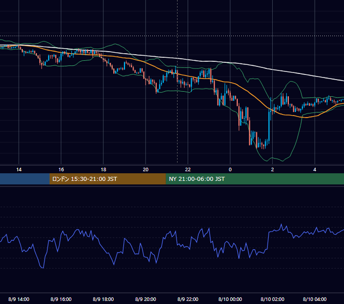 2019年8月9日（金） USD/JPY 5分足チャート